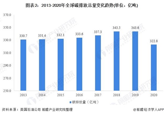 圖表2：2013-2020年全球碳排放總量變化趨勢(單位：億噸)